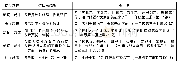 《表2《汉语教程》中“起来”引申义的编排情况表》