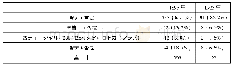 《表5“カツテ”在日本近代日语文献《太阳语料库》的使用情况》