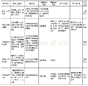 《表1 正当防卫指导性案例的主要内容》