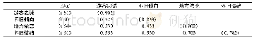 《表4 上机测试结果：游客的怀旧情绪与忠诚——历史文化街区的实证》