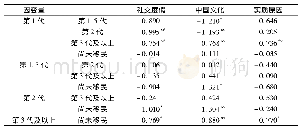 《表1 0 不同移民代际的推因子LSD两两比较检验》