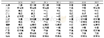 表6 我国沿海城市旅游发展效率与经济增长水平协调状态演化态势