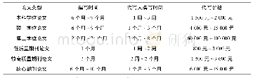 《表1 论文撰写时间与代写价格(每篇)》