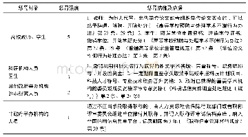 表2 代写论文的惩罚措施及强度