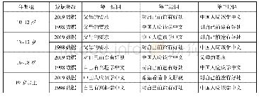 表3 四个年龄组学习中文原因的选择对照表