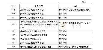 《表7 中国拜访团与活动一览》