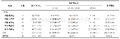 《表2 对照组与p SS各中医证型亚组涎腺不同病变类型比较[±s，例(%)]》