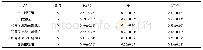 表2 各组NERD大鼠食管黏膜中SP、CGRP、PAR2蛋白表达的比较(±s)