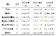 表2 各组肝郁证失眠大鼠旷场试验测试(±s)