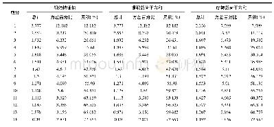 表2 子宫内膜病变因子分析的各公因子总方差解释表