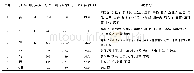 《表5 治疗阳痿高频药物归经归类分布表》