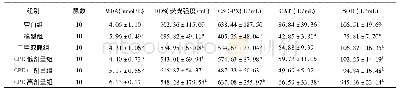 《表4 CPE对2型糖尿病大鼠氧化应激的影响(±s)》