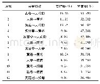 《表5《医方类聚·消渴门》高频两味药物关联统计表(置信度&gt;30%)》