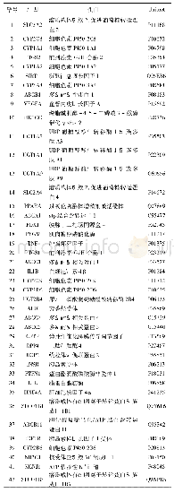 表1 人参、黄连“药对”活性成分治疗T2DM潜在靶点