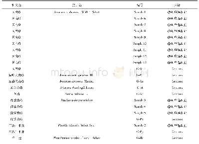 《表1 样品信息表：基于叶绿体rbcL序列扩增的天南星药材及其常见混伪品的分子鉴定研究》