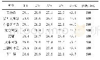 表2 8种天南星科样本rbc L序列碱基组成(%)