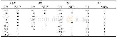 表3 四妙勇安汤中的药物剂量频数(>4)