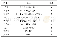 表2《针灸大成·医案》中的穴位特定穴属性