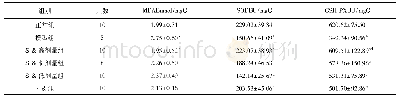 表4 各组NAFLD大鼠肝组织SOD、GSH-PX、MDA水平比较(±s)