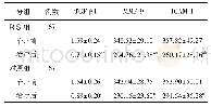 《表3 两组哮喘间歇期患儿的TGF-β1、MMP-9、ICAM-1比较(±s，μg/L)》