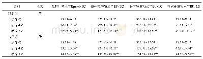 表3 两组脾虚血瘀型黄疸患儿治疗前后血液学指标比较(±s)