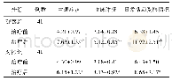 《表2 两组脊柱术后疼痛患者的腰椎功能比较(±s，分)》