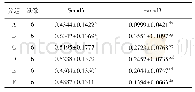 表3 Western blot法检测各组大鼠Smad3、p-smad3蛋白表达(2-△△CT,±s)