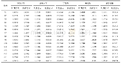 表5 14批丁香饮片中5个特征代表性成分的含量(%;n=2)