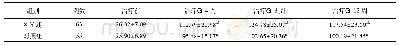 表4 两组难治性原发性免疫性血小板减少症患者的血小板计数比较(±s，×109/L)