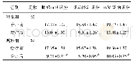 《表2 两组稳定期慢性阻塞性肺疾病患者SGPR评分比较(±s，分)》