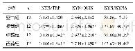 表5 各组大鼠TRP-KYN代谢通路KYN/TRP、KYN/QUIN、KYN/KYNA比较(±s)