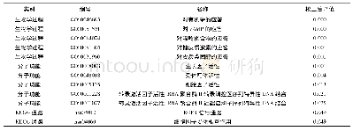 表2 MCL1功能注释：基于生物信息学的补气活血通络方对特发性肺间质纤维化的作用机制研究