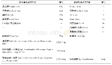 《表2 花样滑冰与花样轮滑单人旋转动作比较》