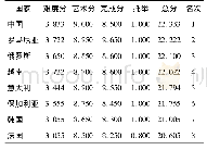 表6 第15届世界健美操锦标赛五人操项目前8名成绩统计表