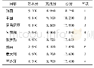 表7 第15届世界健美操锦标赛有氧舞蹈项目前8名成绩统计表