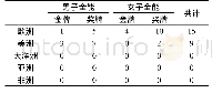 《表8 第13—16届世界田径锦标赛个人全能项目金牌、奖牌分布的洲际状况一览表》