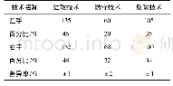 表3 左手选手和右手选手成功运用基本技术得分统计表