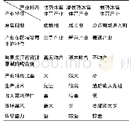表1 黑龙江省冰雪体育产业形态及其特征