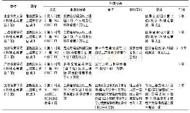 表1 国内5所体育院校硕士研究生导师遴选条件