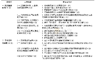 《表2 导师履职硕士研究生“培养第一责任人”职责与考核表》