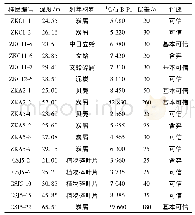 《表1 钻孔AMS14C测年结果》