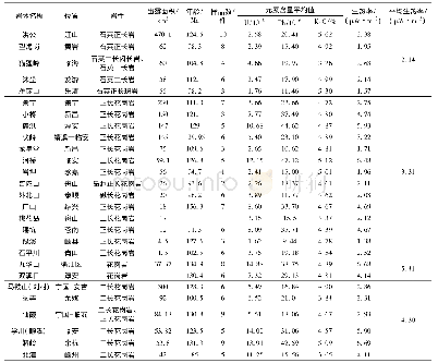 《表2 浙江燕山期花岗岩类放射性生热率统计》