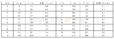 《表1 DM采集的数据：基于亚米级GPS+DM检测仪的埋地管道防腐层检测及缺陷的合于使用评价》