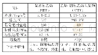 《表2 PTFE与ETFE的材料性能对比》