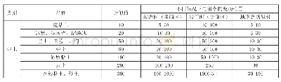 《表1 不同土壤电阻率参考值ρ（Ω.m)》