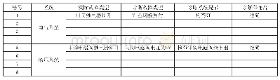 《表3 故障模拟状态表：海上平台起重机状态监测及故障诊断技术研究与应用》