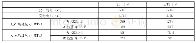 《表4：旅大5-2油田DPP新增污油罐应力校核计算》