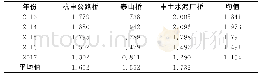 表2 各河流2013-2017年的环境内梅罗综合污染指数Tab.2 The comprehensive pollution index of different sections from 2013to 2017