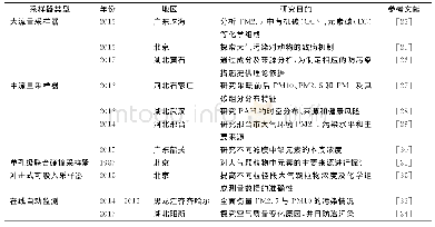 《表9 不同大气颗粒物采样器的使用现状Tab.9 The present situation of the use of different atmospheric particulates》