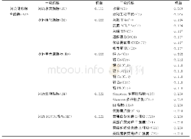 表1 浦阳江流域（浦江段）河流健康综合评价指标体系